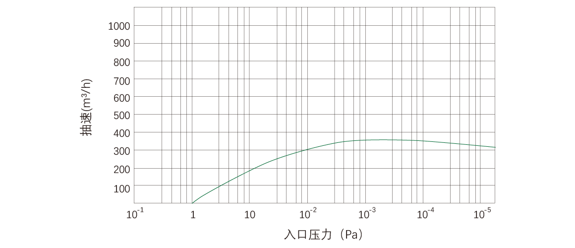 RKD0360干式螺桿真空泵